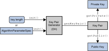 The KeyPairGenerator Class